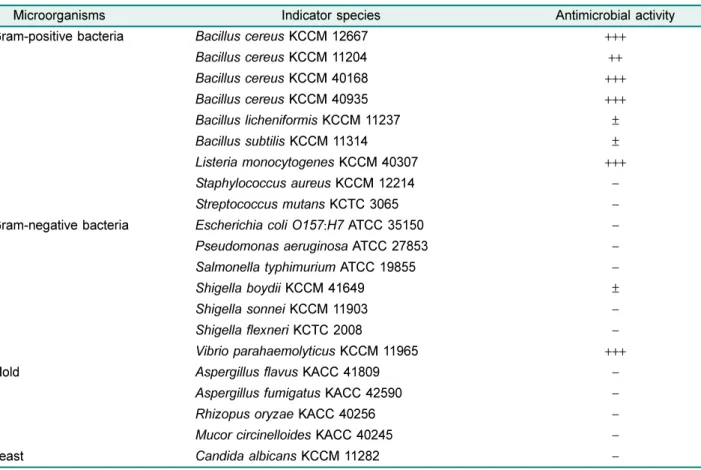 Table 2. Inhibitory spectrum of antimicrobial substance from  Bacillus subtilis HH28.
