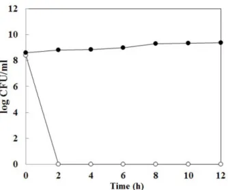 Table 3. Effect of enzyme treatment, heat and pH on the anti- anti-microbial activity of  B