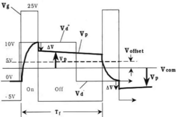 Fig. 19. Charging, pixel potential and discharging of a pixel in a TFT-LCD.
