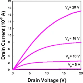Fig. 5. The field-effect mobility characteristics of a-Si:H TFT in saturation region. (W = 39 µm, L = 5 µm)