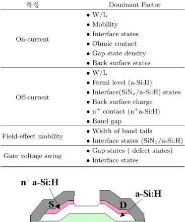 Table 1. Factors influencing the performance of a-Si:H TFT :£ ¤$ í Dominant Factor • W/L • Mobility • Interface states On-current • Ohmic contact