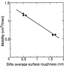 Fig. 13. The field-effect mobility of a-Si:H TFT plotted against RMS roughness of silicon-nitride.