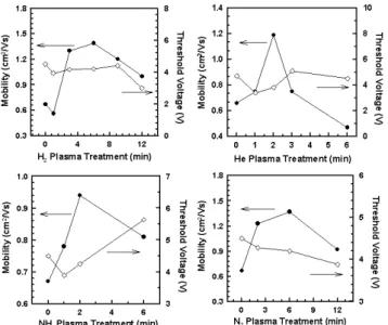 Fig. 15. The field-effect mobility of a-Si:H TFTs plotted against the plasma exposure time on SiN x .