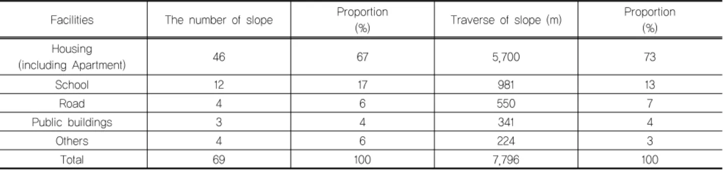 Table 2. Classification of cut slope by adjacent facilities
