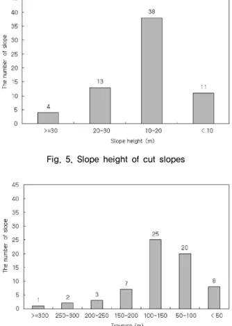 Fig. 6. Traverse of cut slopes