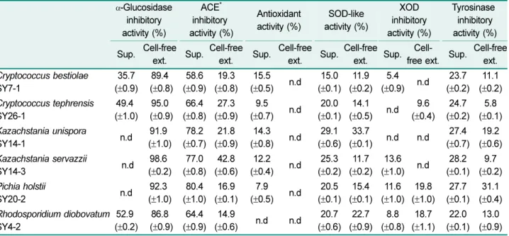 Table 2. Physiological functionalities of the supernatants and cell-free extracts from the newly reporting yeasts isolated from Seonyudo, Korea