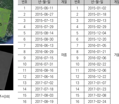그림 8. 대상지(청주시)의  Landsat 영상    번호 년-월-일 계절 번호 년-월-일 계절12015-06-11여름12015-01-02겨울22015-06-2722015-01-1832015-07-1332015-02-1342015-07-2942015-02-2952015-08-1452015-12-0462015-08-3062015-12-2072016-06-1372016-01-0582016-06-2982016-01-2192016-07-1592016-02-06