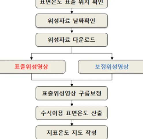 그림 5. 지표온도지도 작성 과정(초안) 그림 6. QA밴드 구름보정의 한계  름⋅그림자⋅반사 등의 구분 불확실성,  구름 크기의 다양성(수십m~수km)  등으로 인 하여 구름셀의 보정값 생성에 문제가 있음을 확인하였다