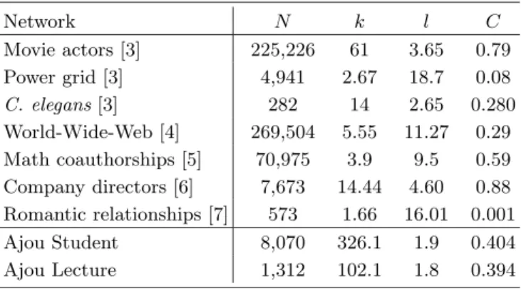 Fig. 1. Degree distribution of Ajou student network and Ajou lecture network.