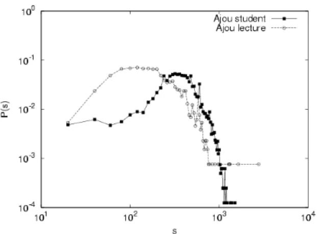 Fig. 4. Strength s versus degree k for (a) Ajou student network and (b) Ajou lecture network: Both show strong positive correlation.
