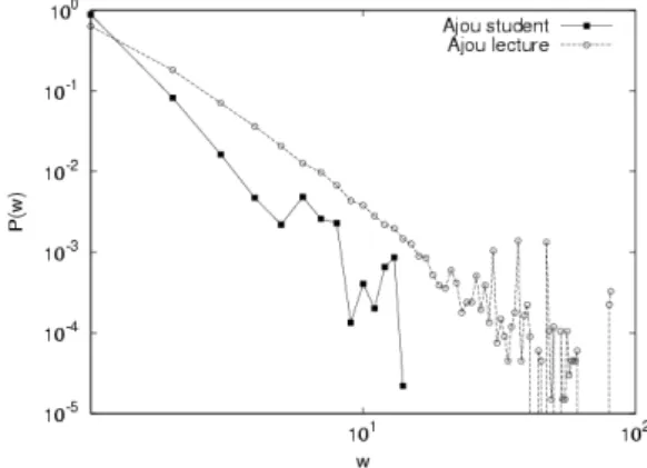 Fig. 6. Weight distribution P (w) versus the weight w for the student network and the lecture network.