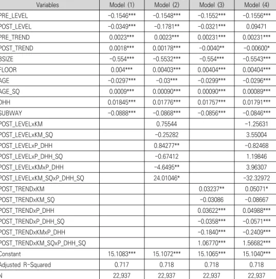 Table  6.  Regression  Results:  Model  (1)~(4) 