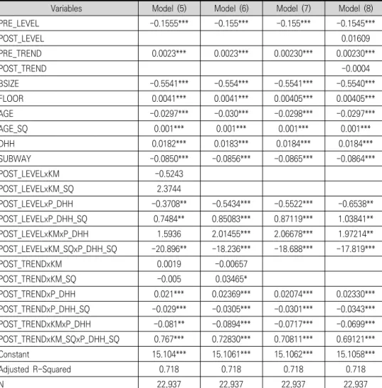 Table  7.  Regression  Results:  Model  (5)~(8)