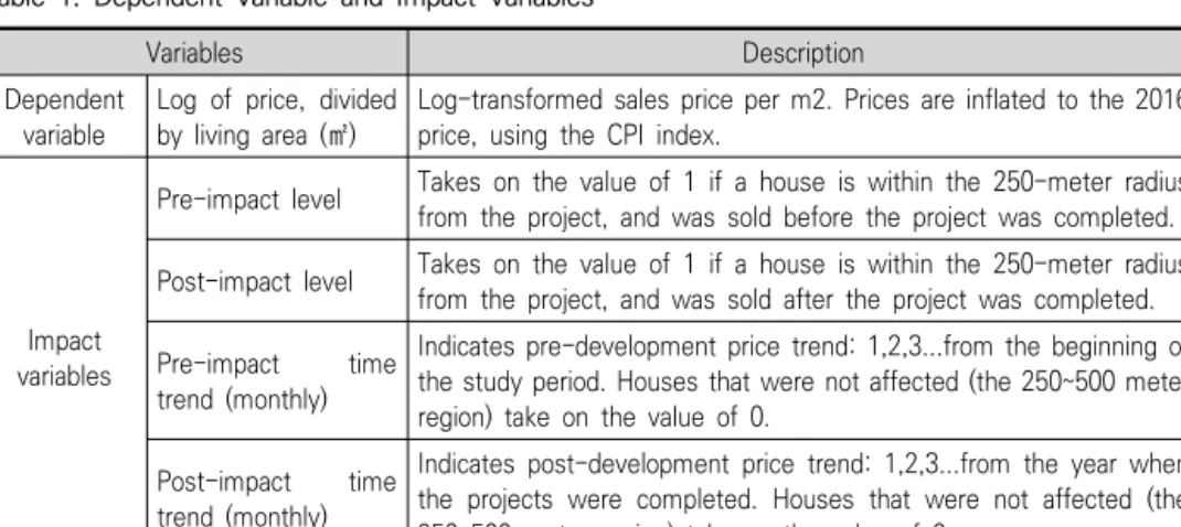 Table  1.  Dependent  Variable  and  Impact  Variables