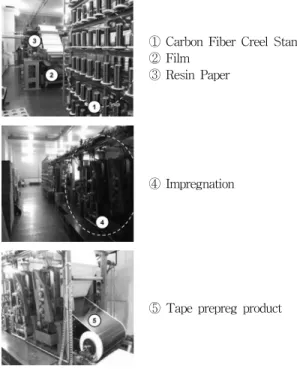 Fig.  1  Equipment  and  prepreg  product