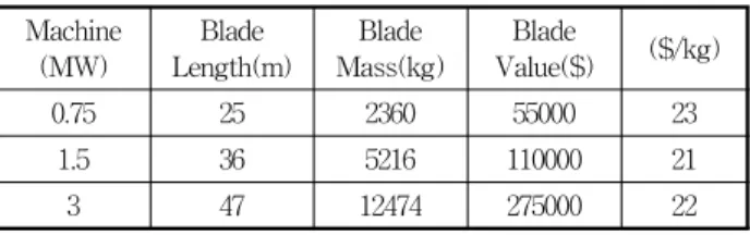 Table  3  Epoxy  infusion  cost