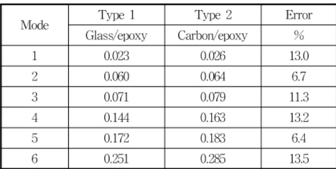 Fig.  7  Blade  Regions  according  to  Variable  Lay-up  Pattern  &amp;  Thickness