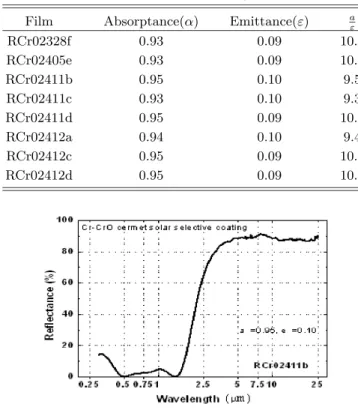 Table 2. Typical result of optical measurements for the Cr-CrO cermet solar selective coatings.