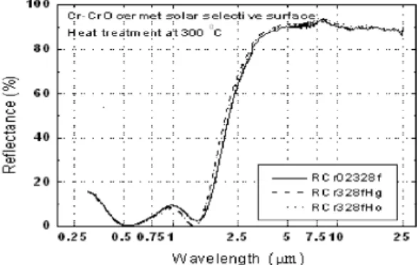 Fig. 7. Spectral reflectance of the Cr-CrO cermet solar selective coatings before and after heating in air for 53 h at 300 ◦ C.