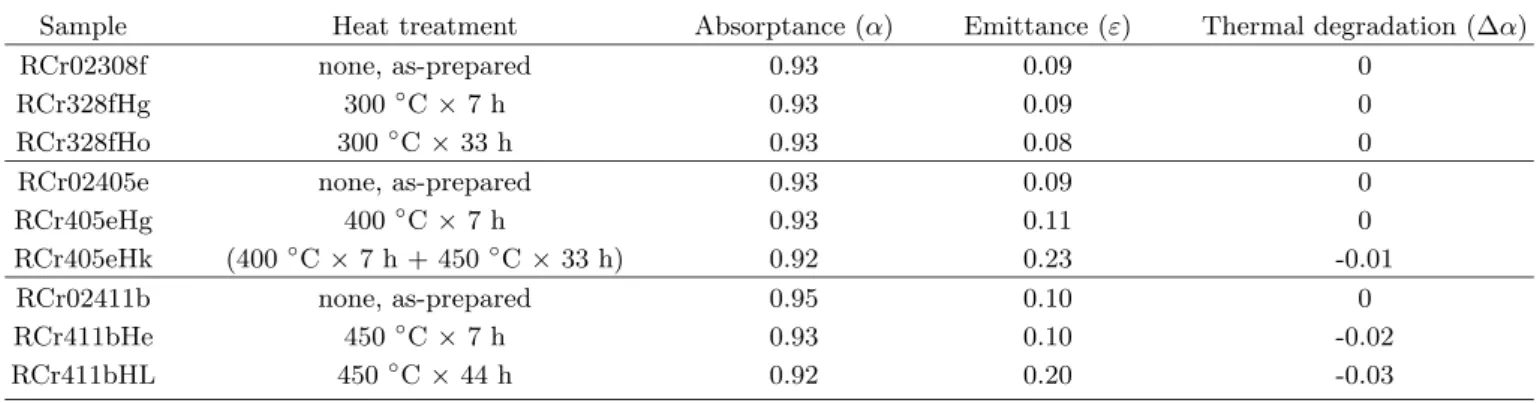 Table 4. Integrated absorptance and emittance for the Cr-CrO cermet solar selective coatings before and after heating in air.