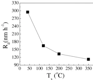 Fig. 1. The deposition rate R d of CN x films as a function of the substrate temperature T s .