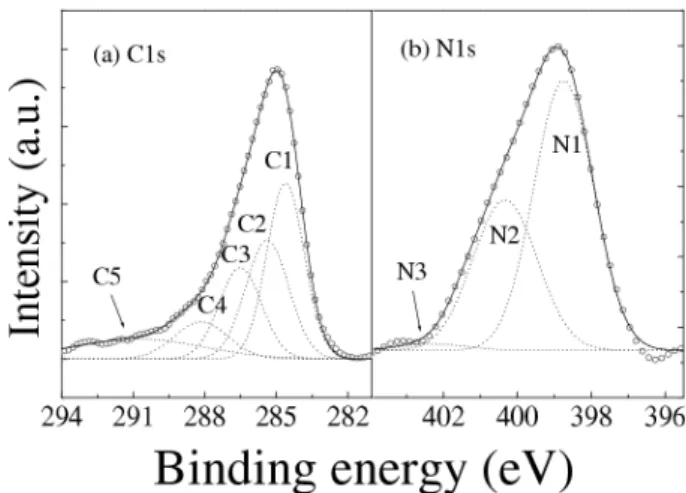 Fig. 2. Plots of (±E) 1/2 vs. photon energy E used to determine the optical gap of the CN x films.