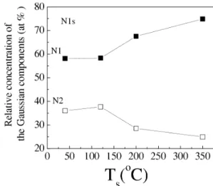 Fig. 5. Dependences of the relative concentration of the C1s component intensities on the substrate temperature T s .