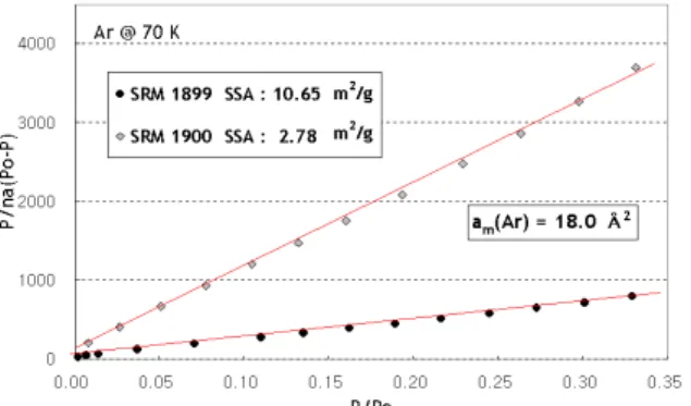 Fig. 10. BET fitting of NIST reference materials for argon adsorption isotherm at 70 K, chosen a m (Ar) = 18.0 ˚A 2 .
