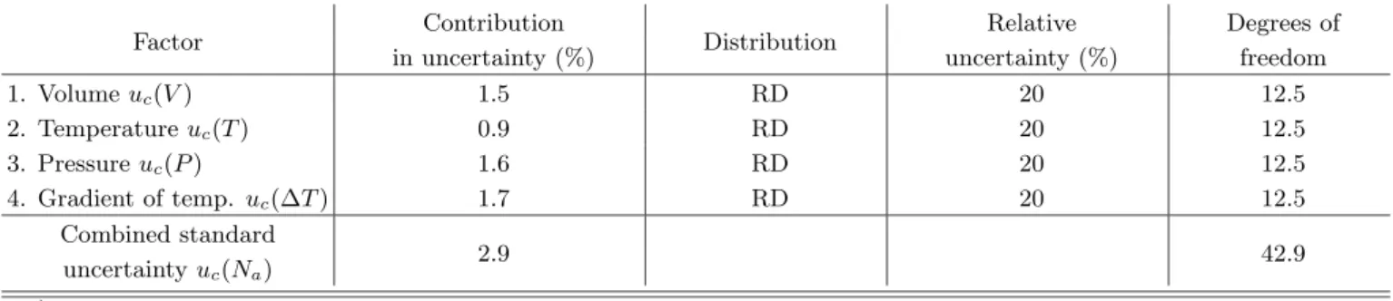 Table 1. The factors of uncertainties and its contributions in measuring the adsorption amounts