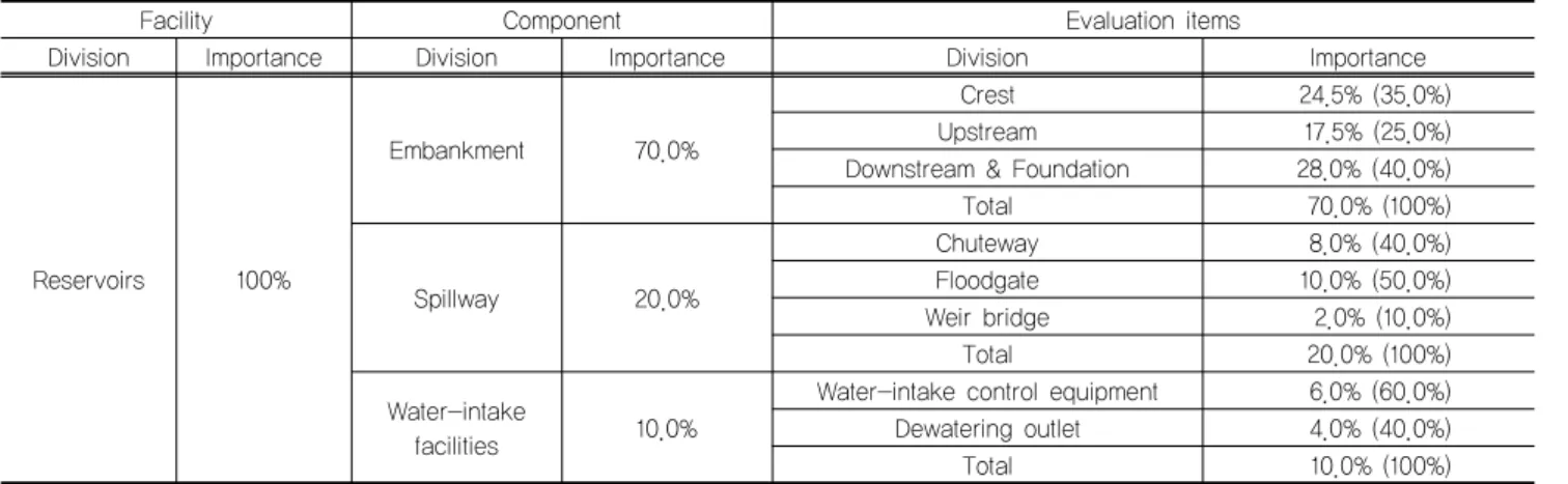 Table 1. Proposed importance of evaluation items