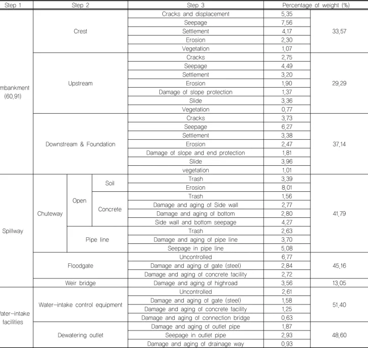 Table 3. Results of weights analysis using AHP