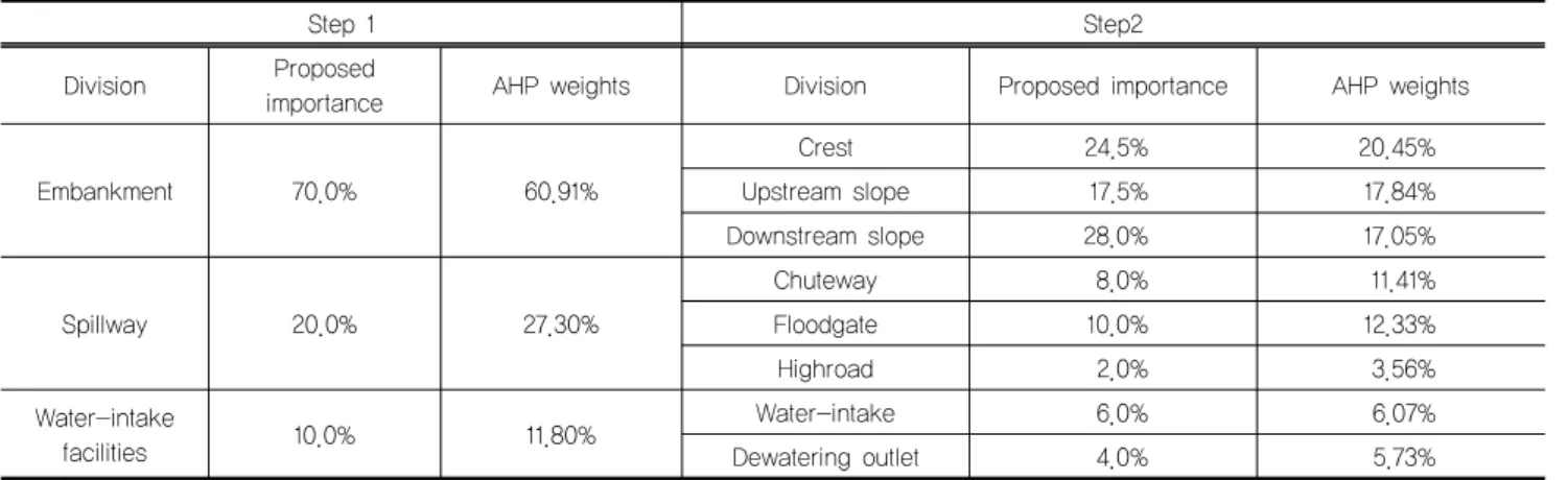 Table 4. Comparison proposed importance with AHP weights