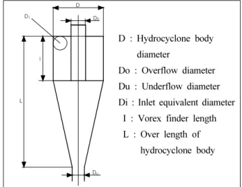 Fig. 1. Schematic diagram of a typical cyclone국내 지자체별 토양오염을 관리하는 관련법은 아직 그 기준이 미흡하여 일부 토양오염을 간과할 우려가 있다(Shin et al., 2012).특히, 유수지 및 하천 등에 침강된 오염물질은 일단 수중으로부터 제거되어 퇴적물 속에 축적되었다가 확산, 재부유, 생물교란 등의 물리･화학 및 생물학적 과정에 의해 다시 수중으로 용출되어 수질 및 수생태계에 직･간접적인 악영향을 미칠 수 