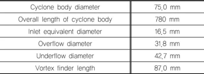 Table 1. Geometry of the cyclone equipment Cyclone body diameter 75.0 mm Overall length of cyclone body 780 mm Inlet equivalent diameter 16.5 mm