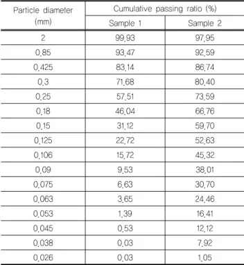 Fig. 4. Size distribution of the soil sample 1