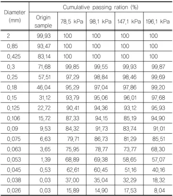 Table 6. Classification of soil samples 1∼4 obtained from  contaminated detention reservoir