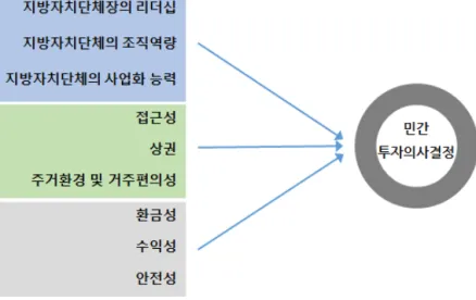 그림 2 연구모형 가설 1.  지방자치단체장의 리더십은 근린재생형 도시재생사업에서 민간투자자의 투 자의사결정에 정(+)의 영향을 미칠 것이다. 가설 2.  지방자치단체의 조직역량은 근린재생형 도시재생사업에서 민간투자자의 투 자의사결정에 정(+)의 영향을 미칠 것이다