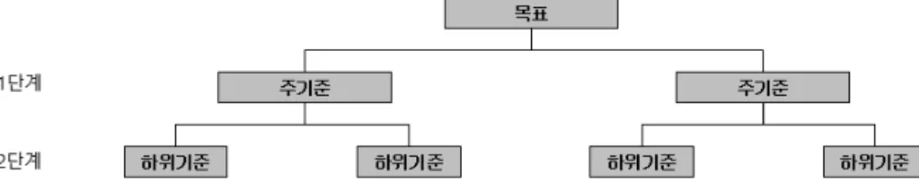 표 1. AHP분석의 계층구조화