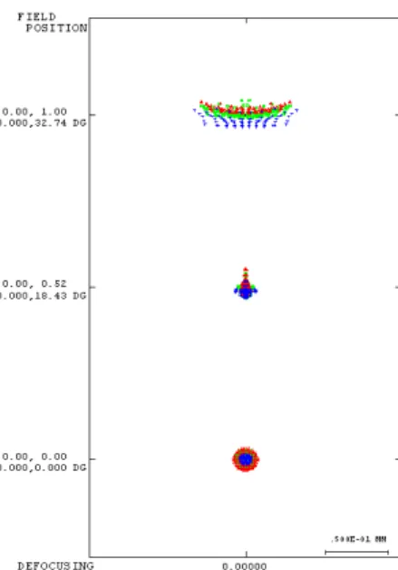 Fig. 6. Longitudinal spherical aberration, astigmatism and distortion of optical system.