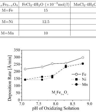 Fig. 2. Deposition rate of M x Fe 3 −x O 4 (M = Fe, Mn, Ni) films grown as a function of the pH of oxidizing solution.