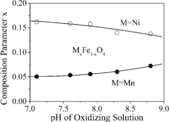 Fig. 5. A variation of saturation magnetization (M s ) of M x Fe 3 −x O 4 (M = Fe, Mn, Ni) films as a function of the pH of oxidizing solution.