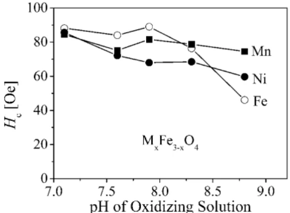 Fig. 6. A variation of coercive force (Hc) of M x Fe 3 −x O 4
