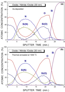 Fig. 2. Auger electron spectra of O/N/O structure on Si substrate. (a) as-deposited and (b) after thermal  an-nealing(1000 ◦ C/100 sec).