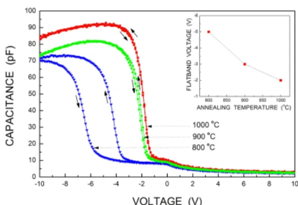 Fig. 4. Variation of dielectric constant of O/N/O struc- struc-ture with annealing temperastruc-ture.