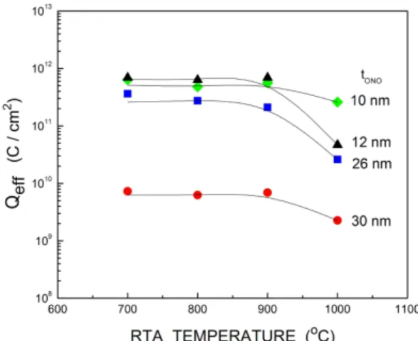 Fig. 5. Effective charge density of O/N/O dielectric thin films as a function of annealing temperatures.