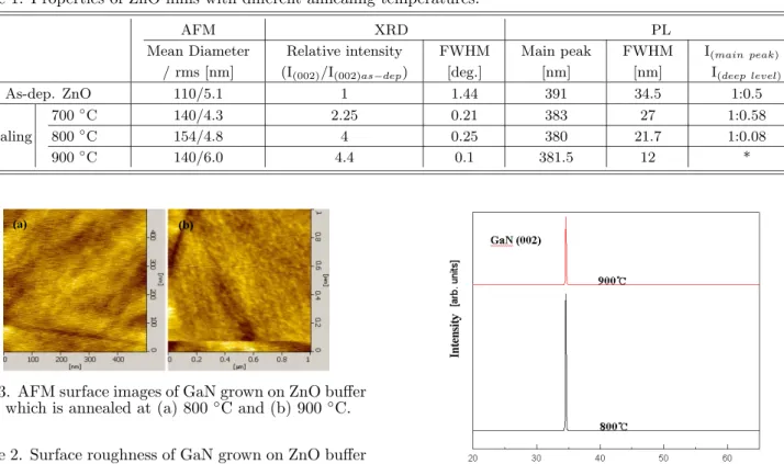 Table 2. Surface roughness of GaN grown on ZnO buffer layer which is annealed at 800 and 900 ◦ C.