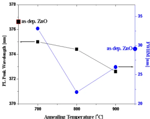 Fig. 6. PL peak position and FWHM variation of GaN grown on ZnO buffer layer with different annealing  tem-peratures