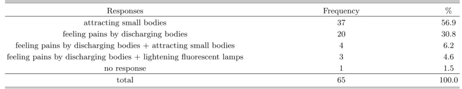 Table 2. ‘How do you know that there is static electricity?”