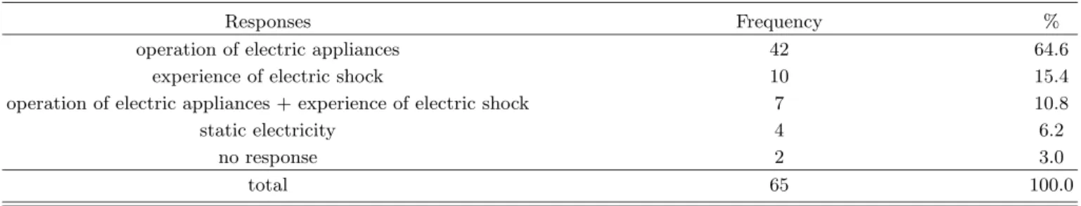 Table 4. “How do you know that there is electricity?”