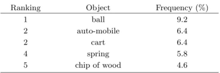 Table 1. The objects which were mentioned as the first things appeared in minds in relation to the situation where force is being acted (ranking 1 ∼5).